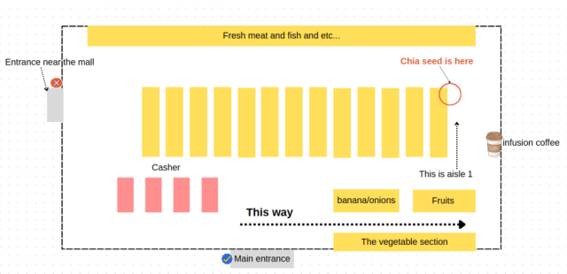 Direction to Aisle 1 on Payless map
