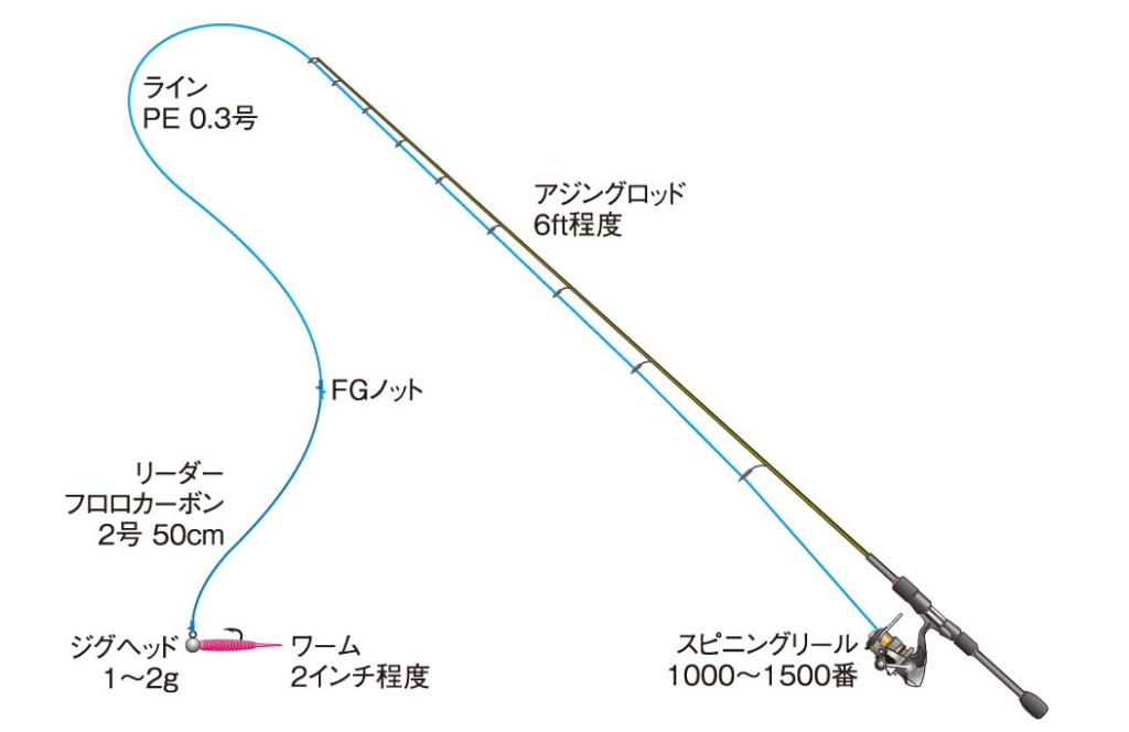 ジグヘッドでのセットアップの一例です。