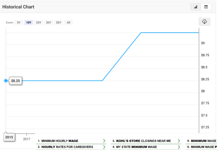 グアムの2015年の最低賃金です。
